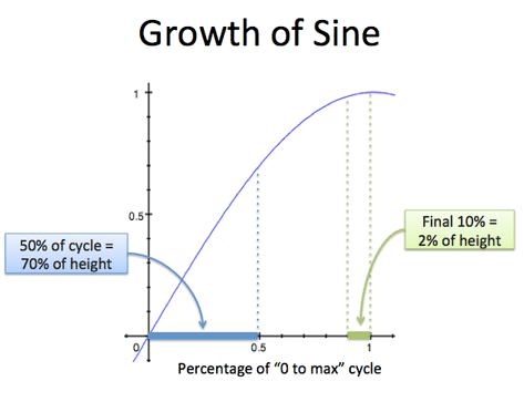 growth of sine