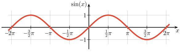 sine plot