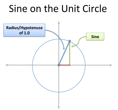 sine on the unit circle