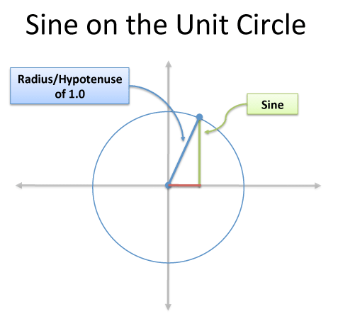 Intuitive Understanding of Sine Waves – BetterExplained