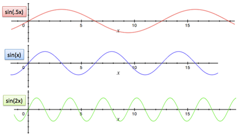 trajectory sine wave examples