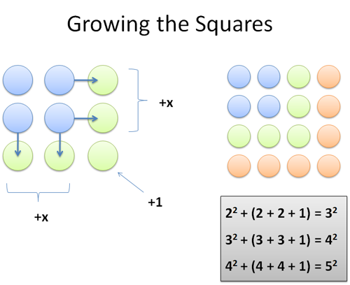 growing the square numbers