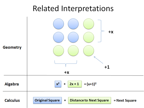 square numbers in geometry, algebra and calculus