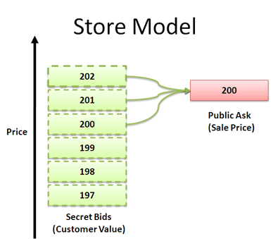 store pricing model