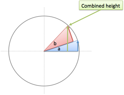 circle combined height