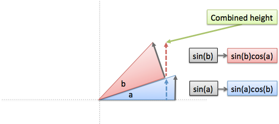 sine addition formula combined height