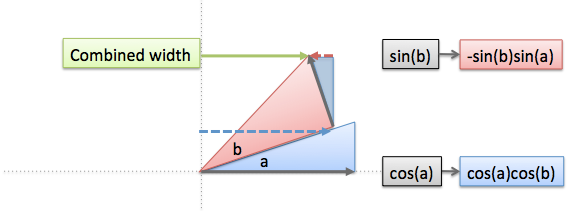 cosine addition formula combined width