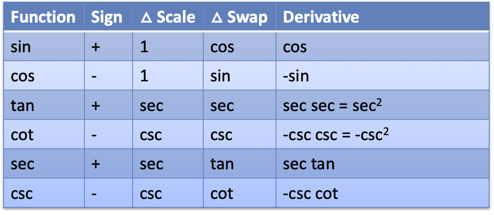 How To Learn Trig Identities