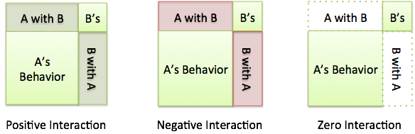 law of cosines positive and negative behavior