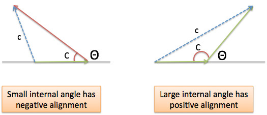 law of cosines angle positive or negative