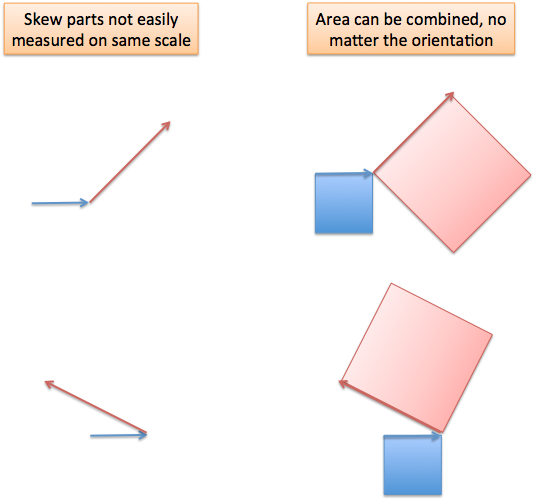 law of cosines skew