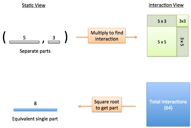 law of cosines interaction