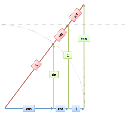 Help understanding trigonometry