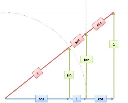 Trig all functions in a single diagram