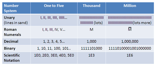 number system table