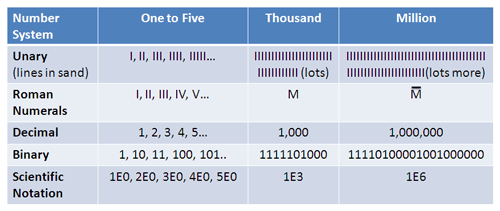 different types of numbers in different languages