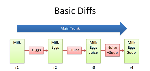 version control diff