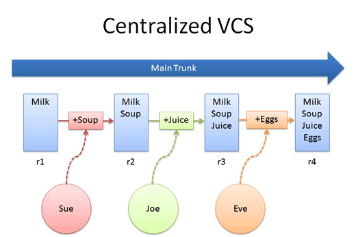 centralized version control