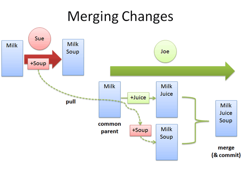 distributed version control merge changes