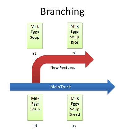 version control branch