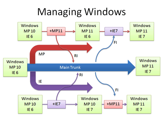 Version Control Flow Chart