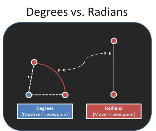 degrees_vs_radians.png.webp (500×420) (betterexplained.com)